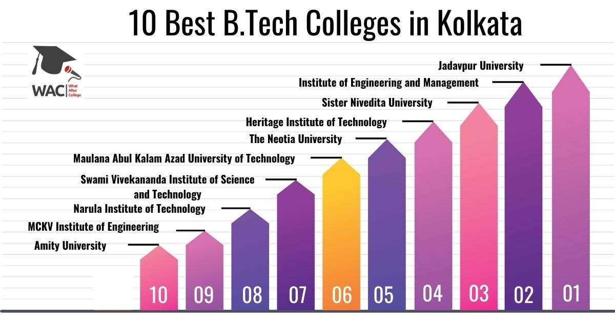 btech college in kolkata