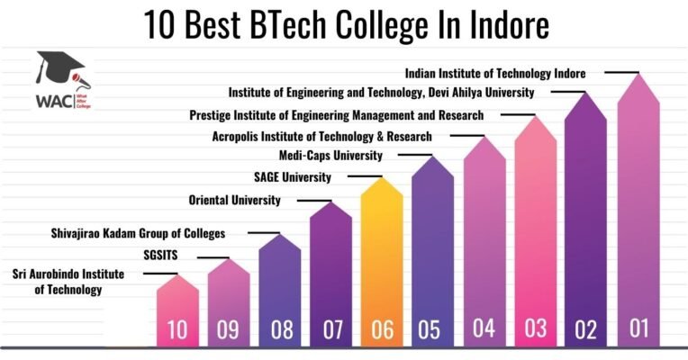 10 Best BTech College In Indore