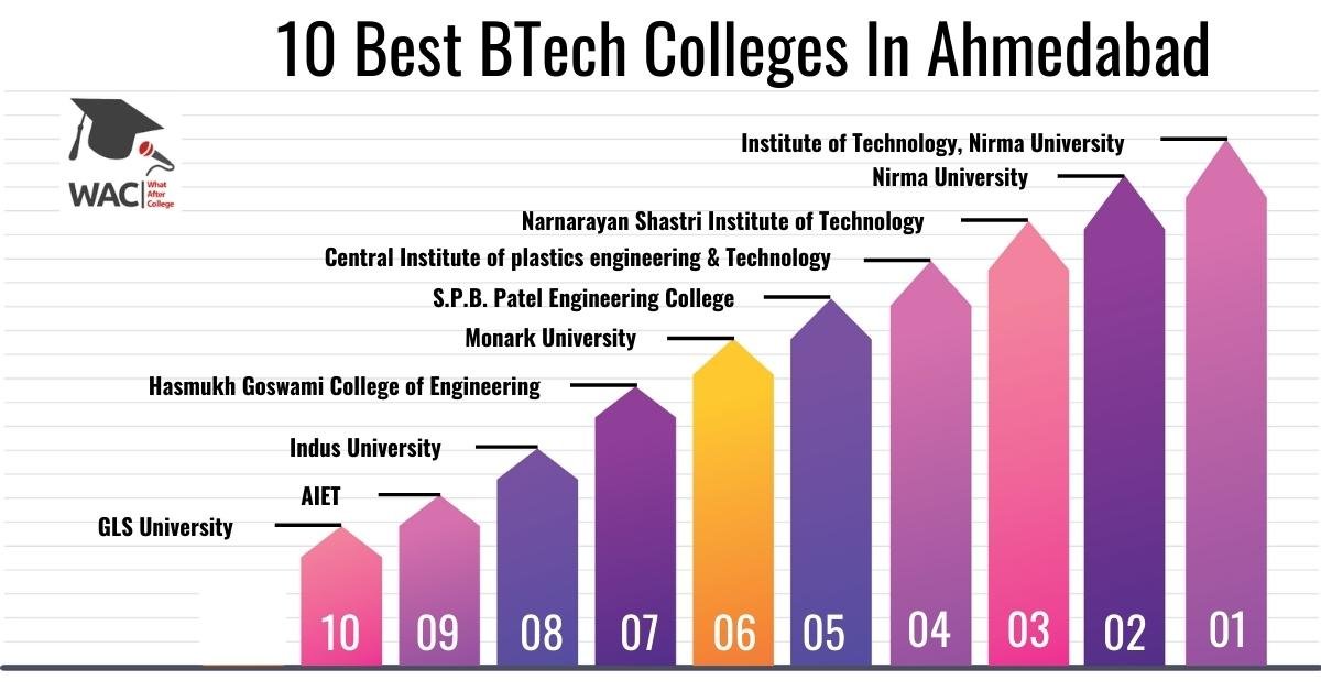 10 Best BTech Colleges In Ahmedabad | Enroll in Top BTech Colleges In Ahmedabad