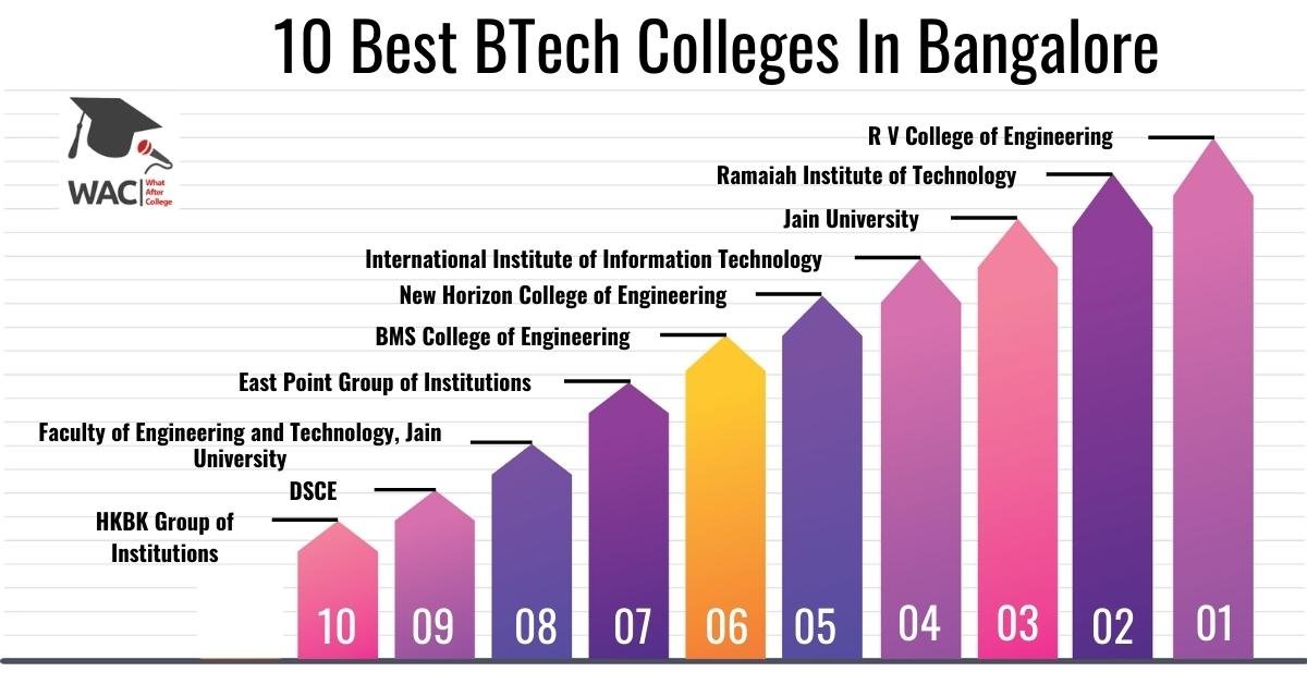 BTech Colleges In Bangalore