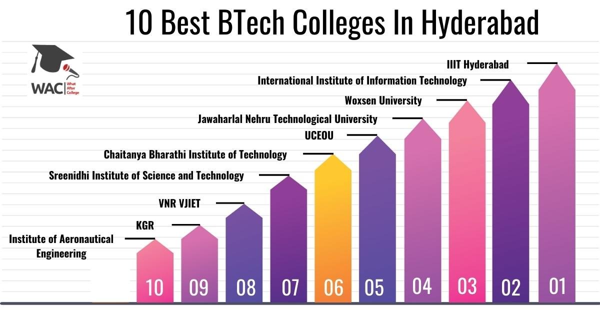10 Best BTech Colleges In Hyderabad | Enroll in Top BTech Colleges In Hyderabad