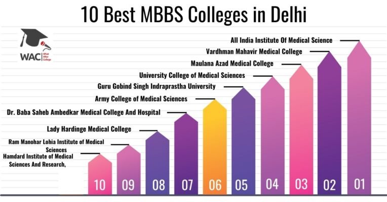 mbbs colleges in delhi