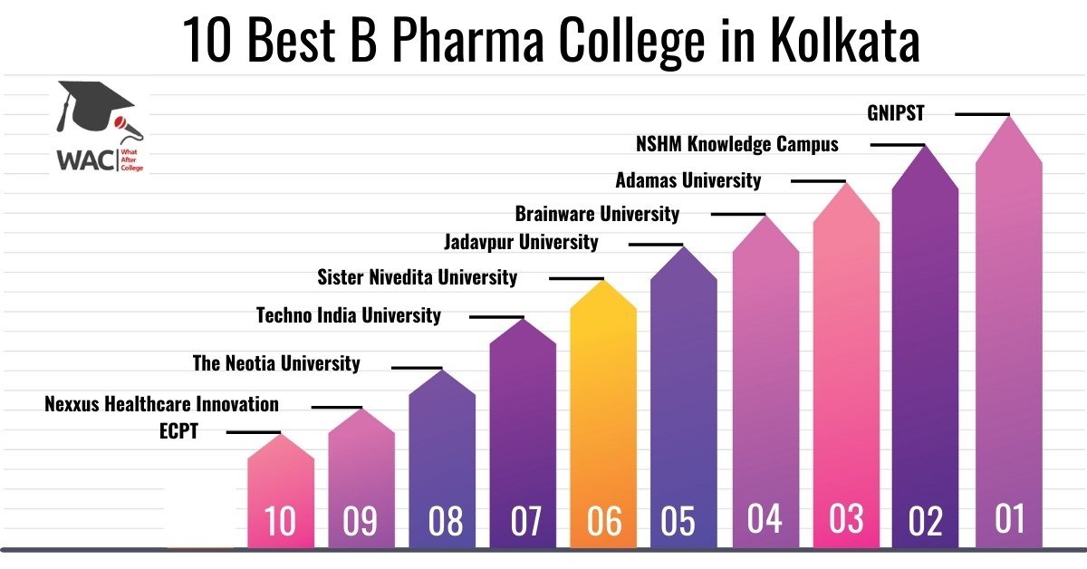 10 Best B Pharma College in Kolkata | Enroll in the Pharmacy College in Kolkata