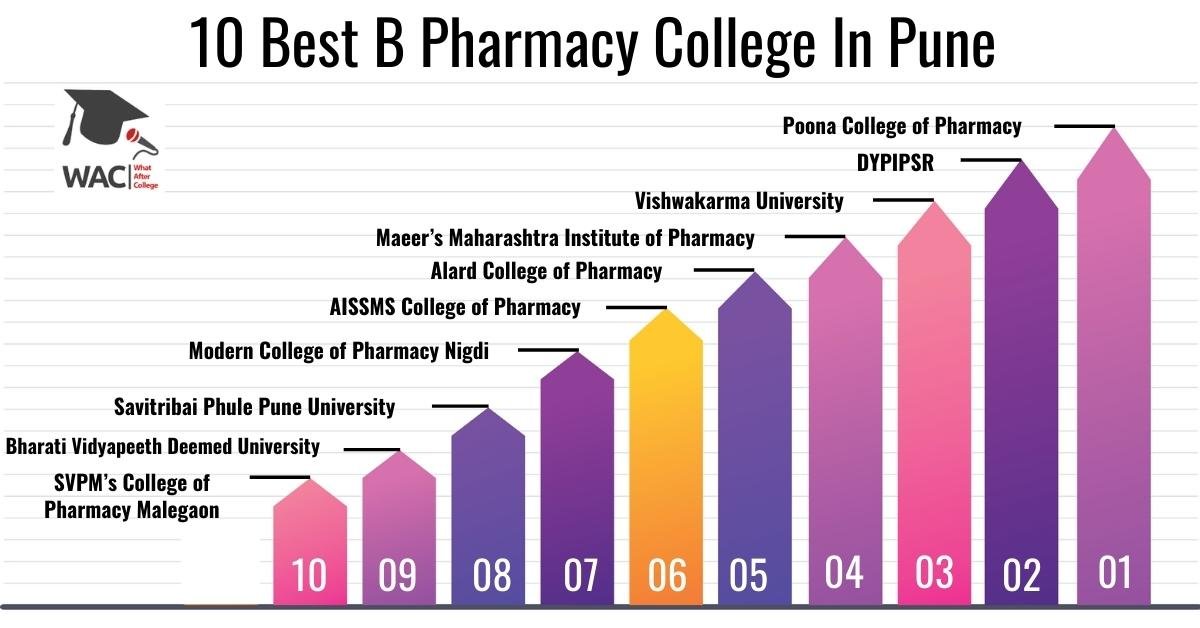 B Pharmacy College In Pune