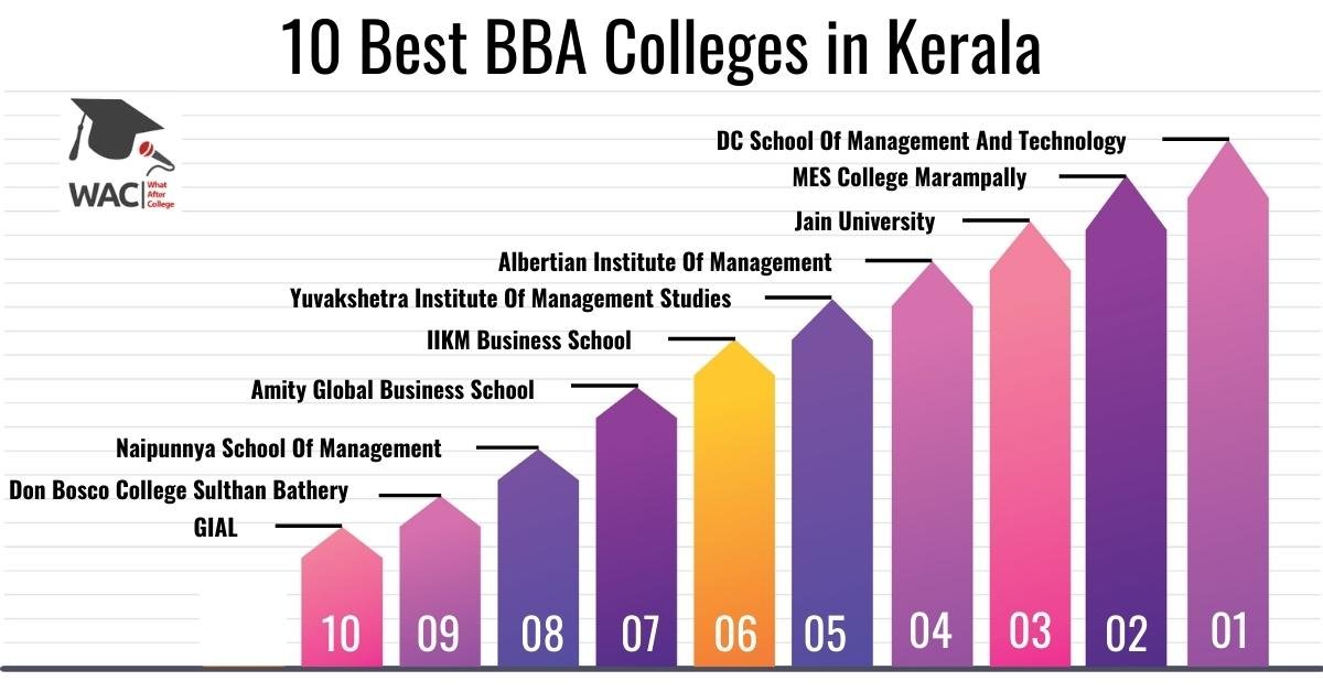 10 Best BBA Colleges in Kerala | Enroll in the Top BBA Colleges in Kerala