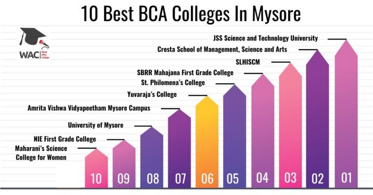 bca colleges in mysore