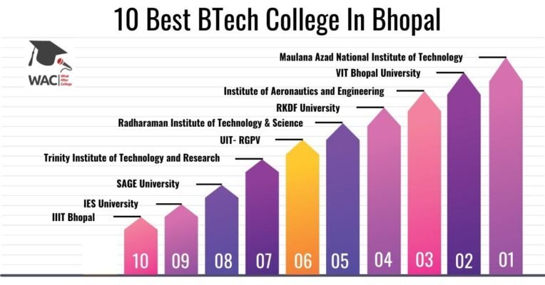Best BTech College In Bhopal