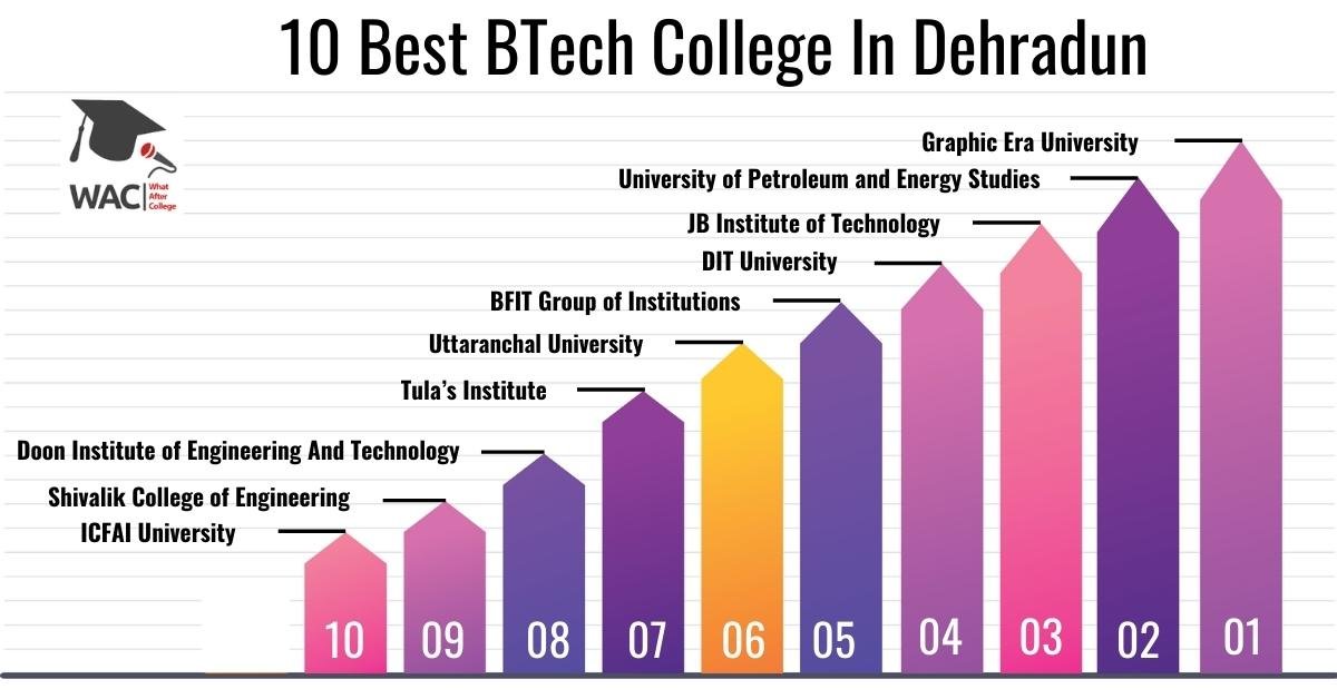 10 Best BTech College In Dehradun | Enroll in the BTech College In Dehradun