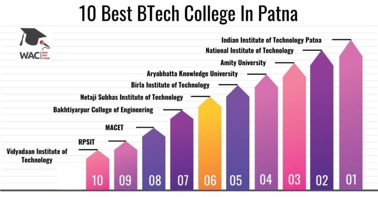 BTech College In Patna