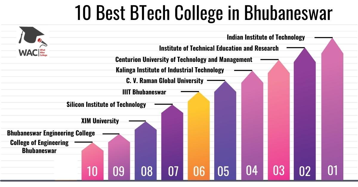 10 Best B Tech College in Bhubaneswar | Enroll in Top B Tech College in Bhubaneswar
