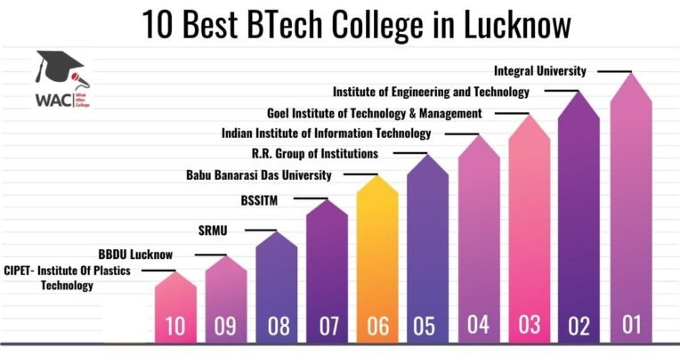 BTech College in Lucknow