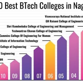BTech Colleges in Nagpur