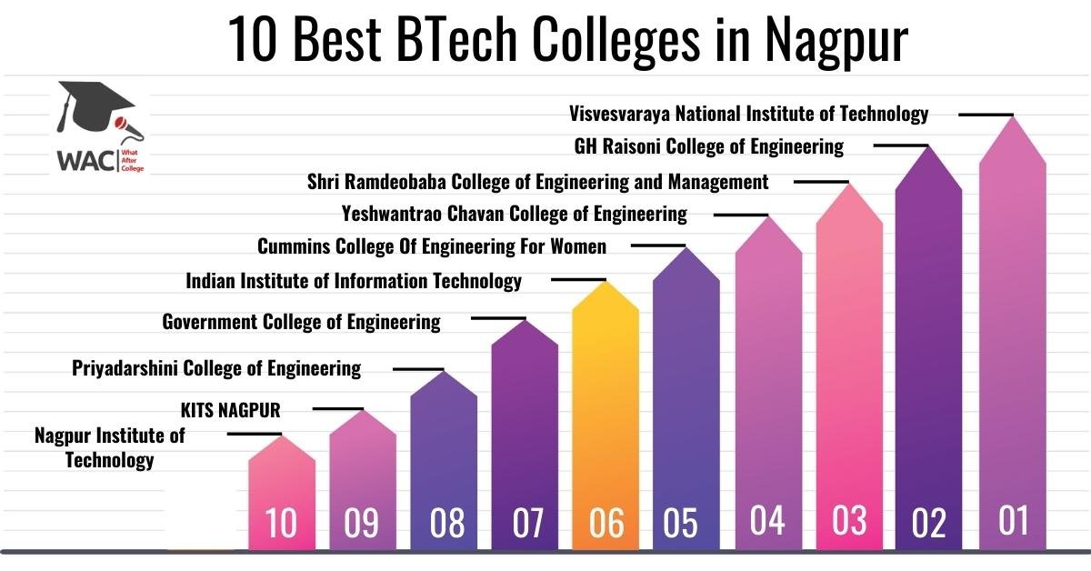 10 Best BTech Colleges in Nagpur | Enroll in the BTech Colleges in Nagpur