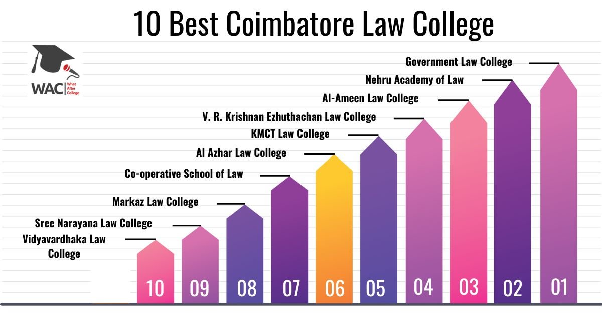10 Best Coimbatore Law College | Enroll In The Law Colleges In Coimbatore