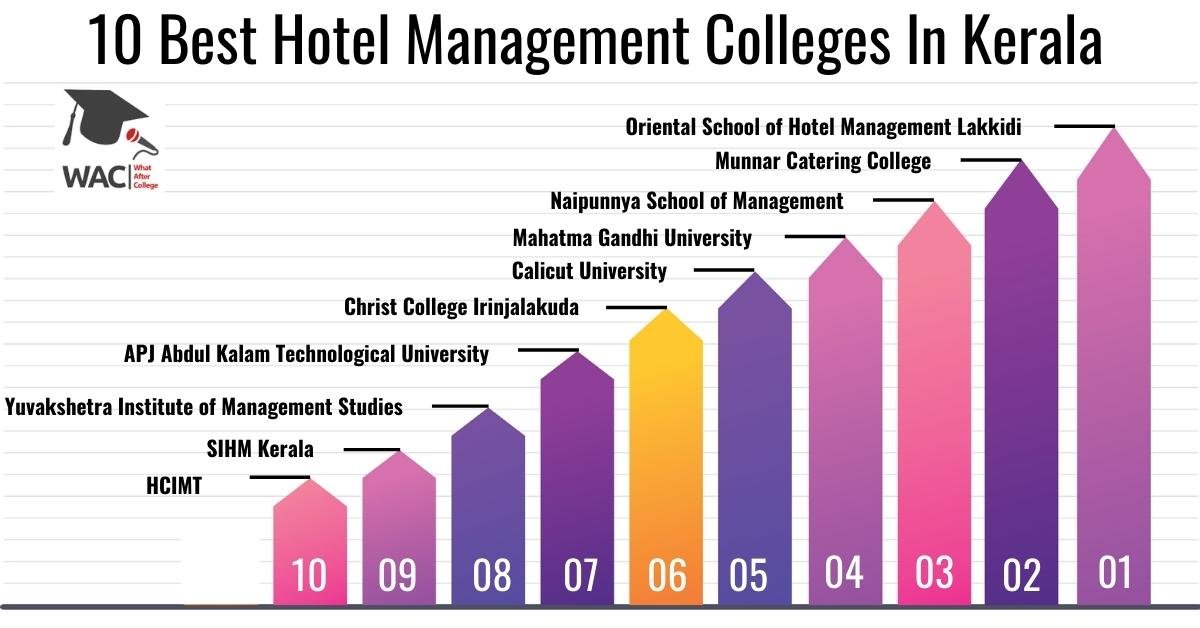 10 Best Hotel Management Colleges In Kerala | Enroll In Top Hotel Management Colleges In Kerala