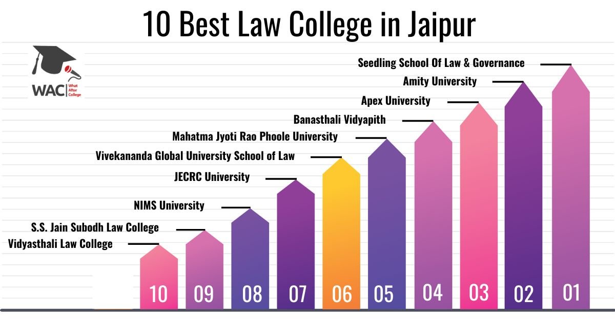 10 Best Law College in Jaipur | Enroll in the LLB College in Jaipur