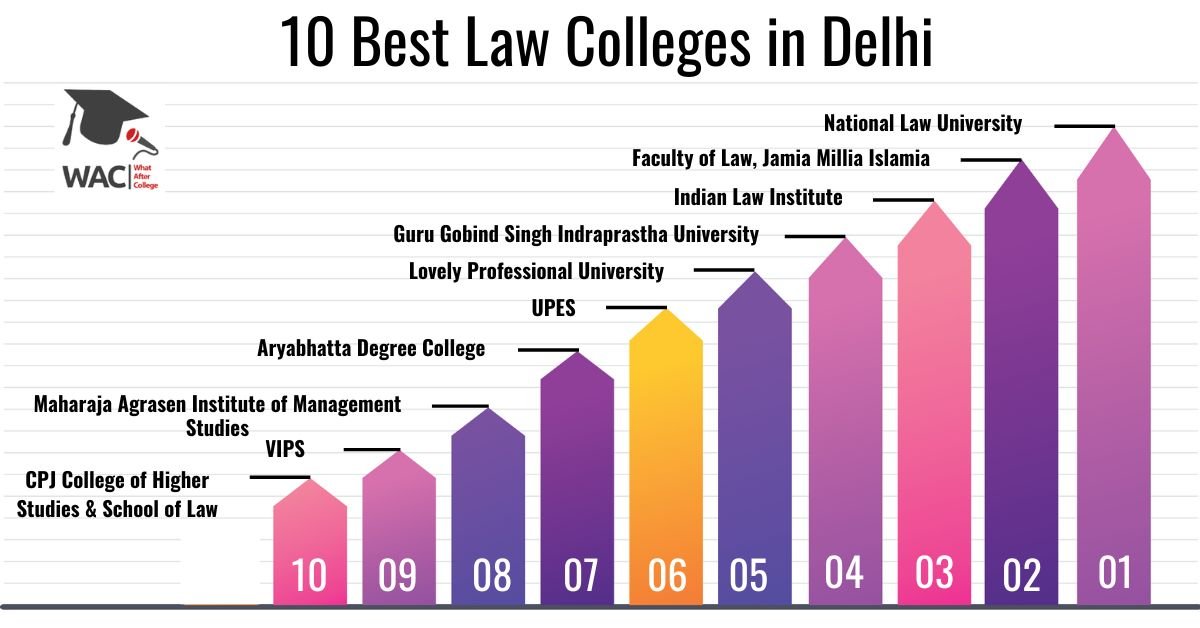 10 Best Law Colleges in Delhi | Enroll in Top LLB Colleges in Delhi