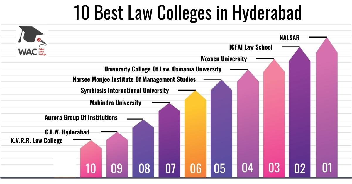 10 Best Law Colleges in Hyderabad | Enroll in the  LLB Colleges in Hyderabad