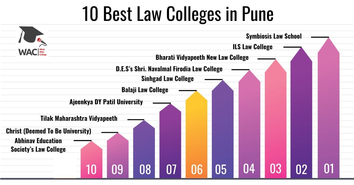 10 Best Law Colleges in Pune | Enroll in Top Law Colleges in Pune