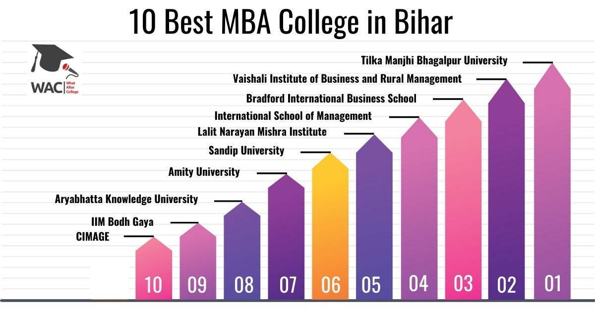 MBA College In Bihar