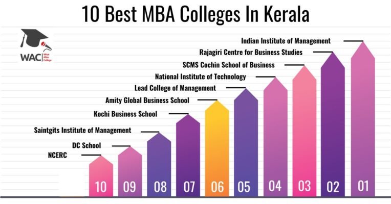 MBA Colleges In Kerala