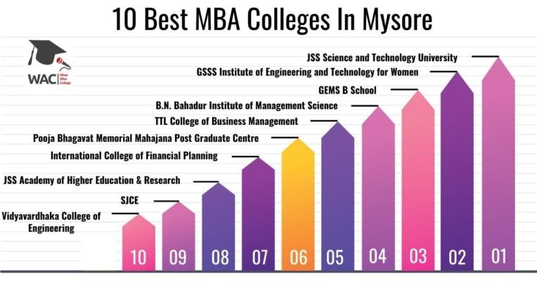MBA Colleges In Mysore