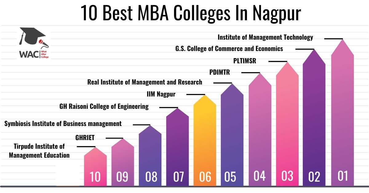 10 Best MBA Colleges In Nagpur | Enroll In The Top MBA Colleges In Nagpur