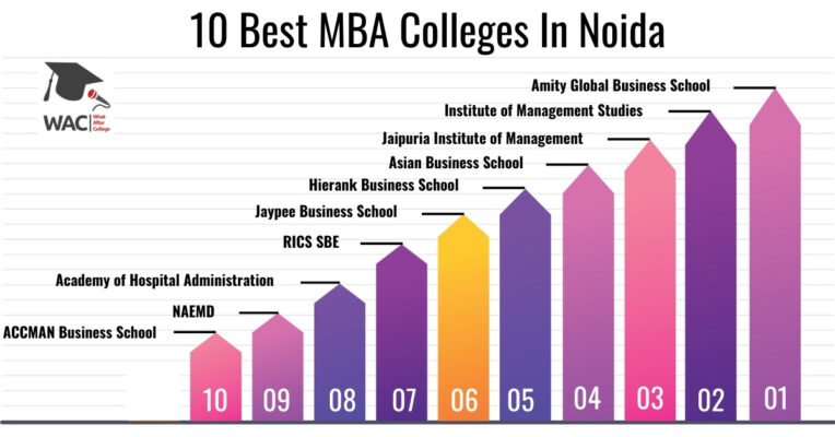 10 Best MBA Colleges In Noida | Enroll In The Top MBA Colleges In Noida