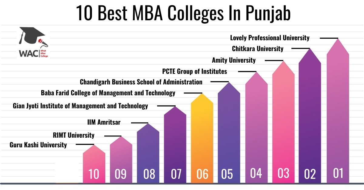 MBA Colleges In Punjab