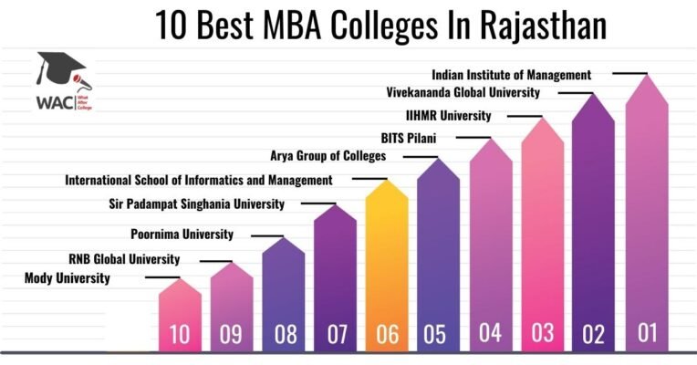 MBA Colleges In Rajasthan