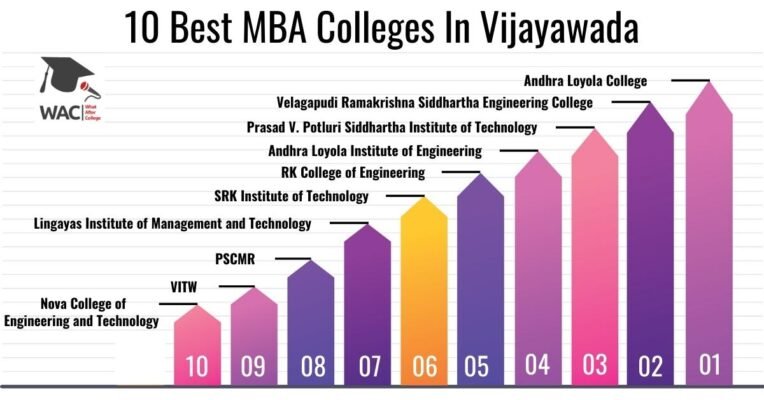 MBA Colleges In Vijayawada