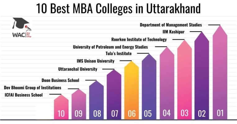 MBA Colleges in Uttarakhand