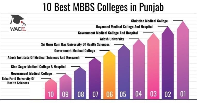 MBBS Colleges in Punjab