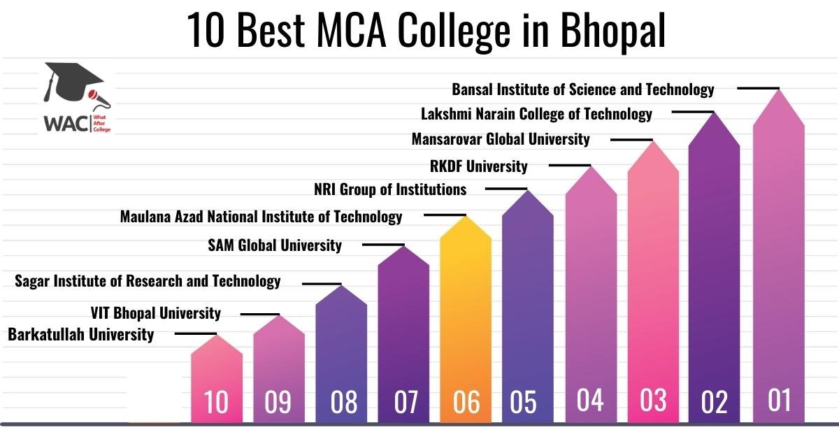 10 Best MCA College in Bhopal | Enroll in Top MCA Colleges in Bhopal