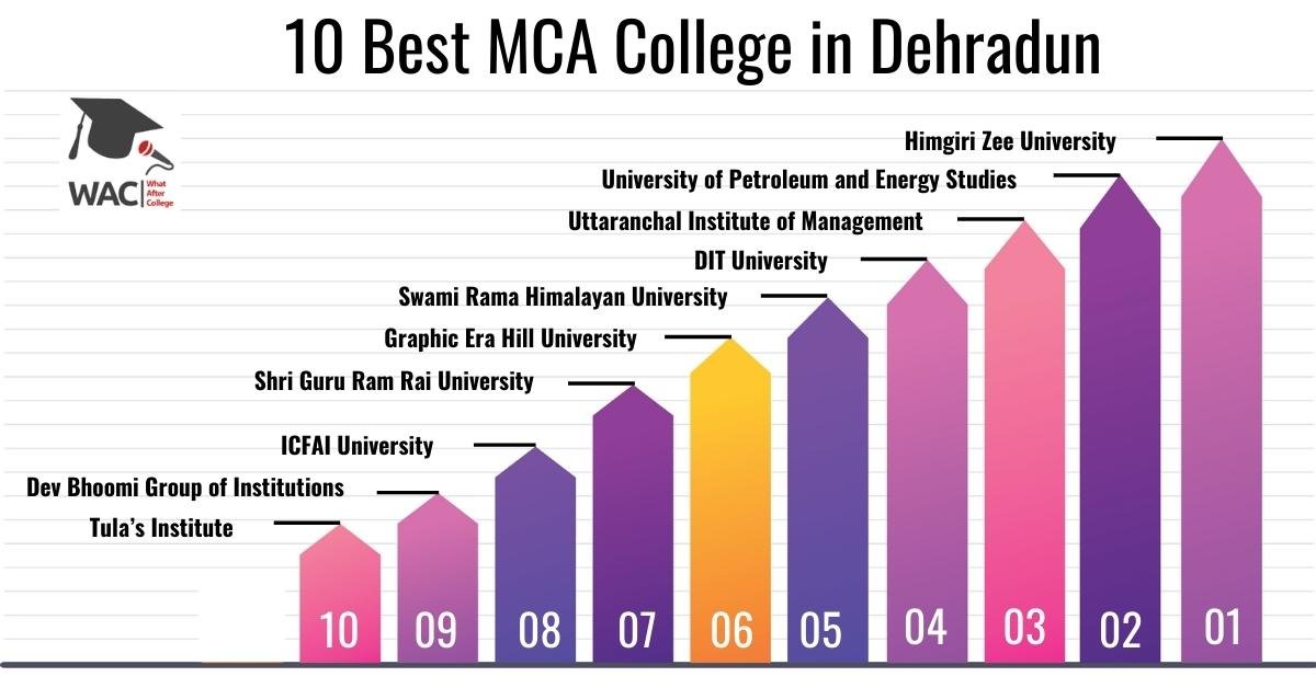 10 Best MCA Colleges in Dehradun | Enroll in Top MCA Colleges in Dehradun