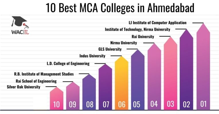 MCA Colleges in Ahmedabad
