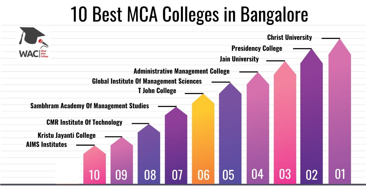 10 Best MCA Colleges in Bangalore | Enroll in Top MCA Colleges in Bangalore
