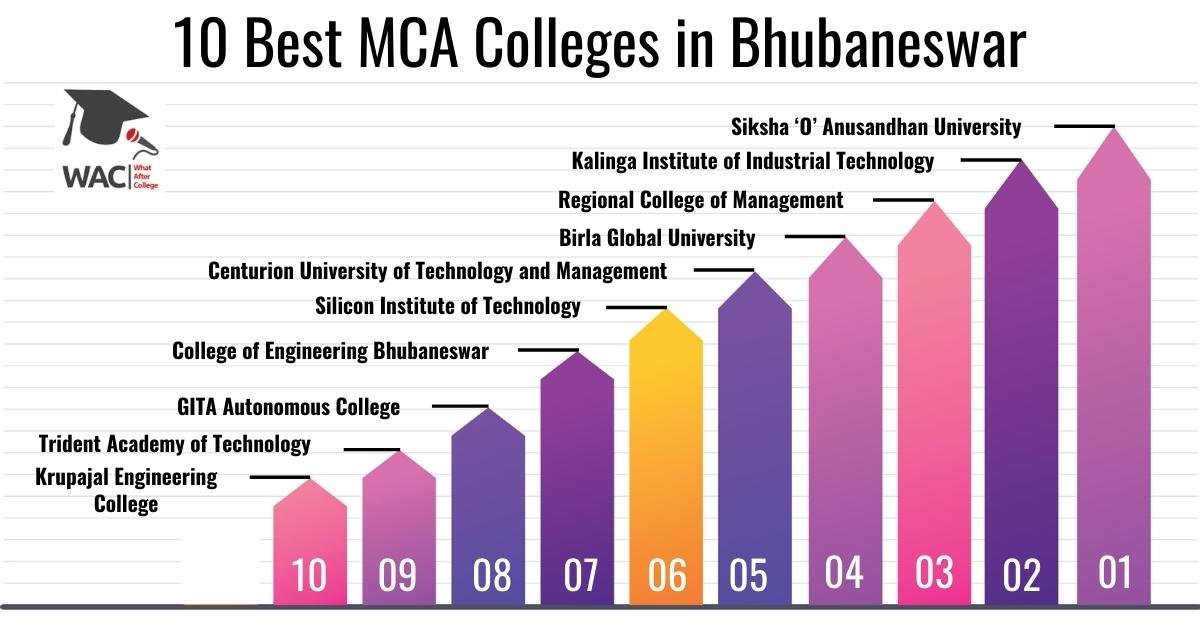 10 Best MCA Colleges in Bhubaneswar | Enroll in Top MCA Colleges in Bhubaneswar