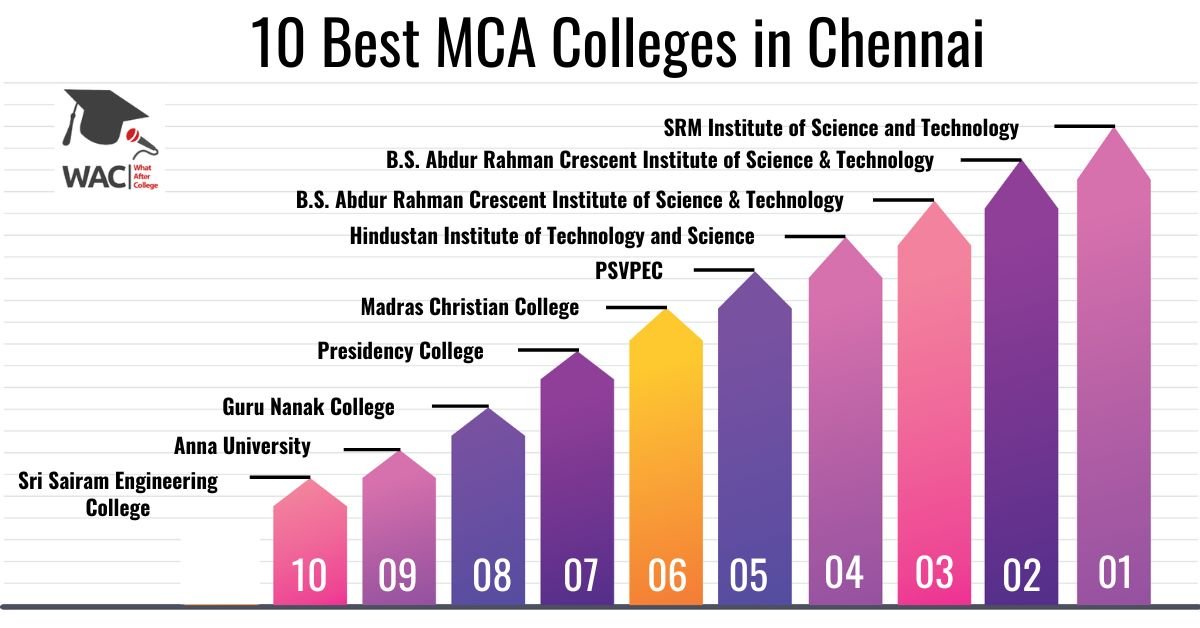 MCA Colleges in Chennai