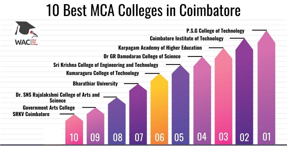 10 Best MCA Colleges in Coimbatore | Enroll in Top MCA Colleges in Coimbatore