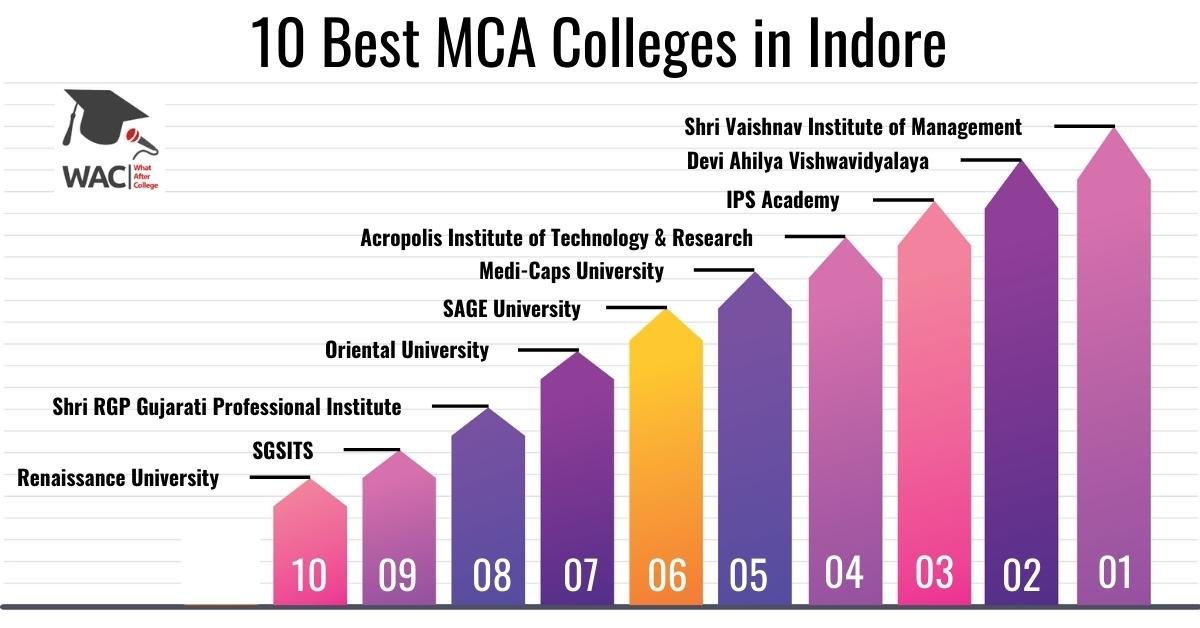 10 Best MCA Colleges in Indore | Enroll in Top MCA Colleges in Indore 