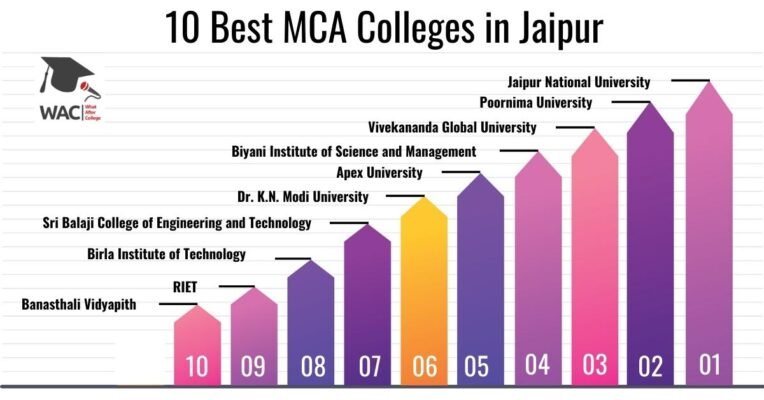 MCA Colleges in Jaipur