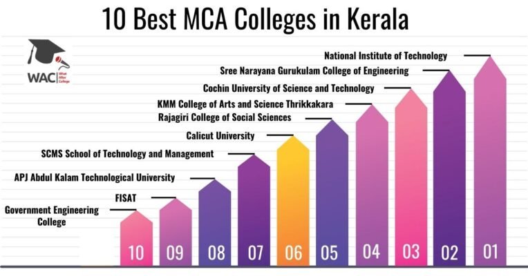 MCA Colleges in Kerala