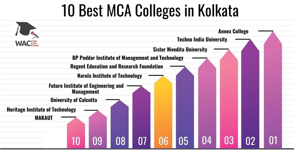 10 Best MCA Colleges in Kolkata | Enroll in Top MCA Colleges in Kolkata