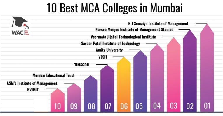 MCA Colleges in Mumbai