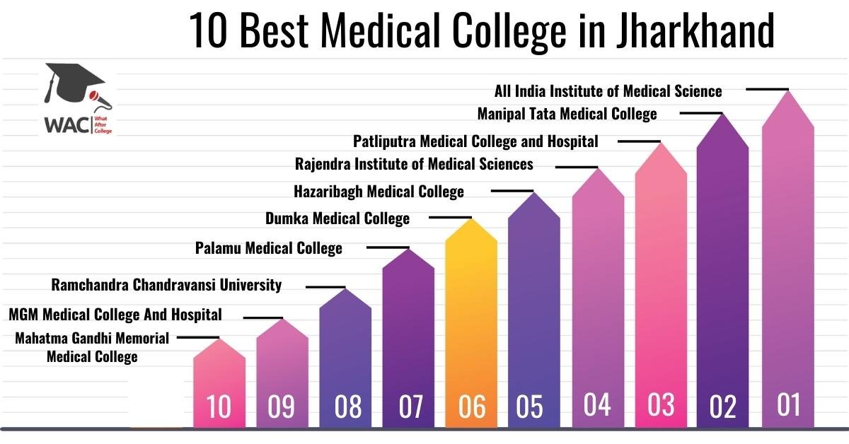 Medical College in Jharkhand