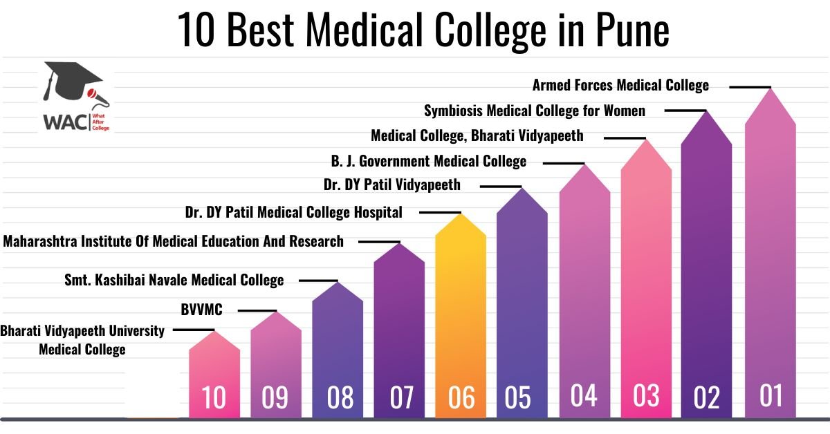 10 Best Medical Colleges in Pune | Enroll in the Top MBBS Colleges in Pune