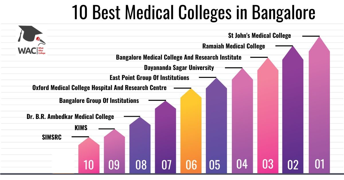 10 Best Medical Colleges in Bangalore | Enroll in Top MBBS Colleges In Bangalore