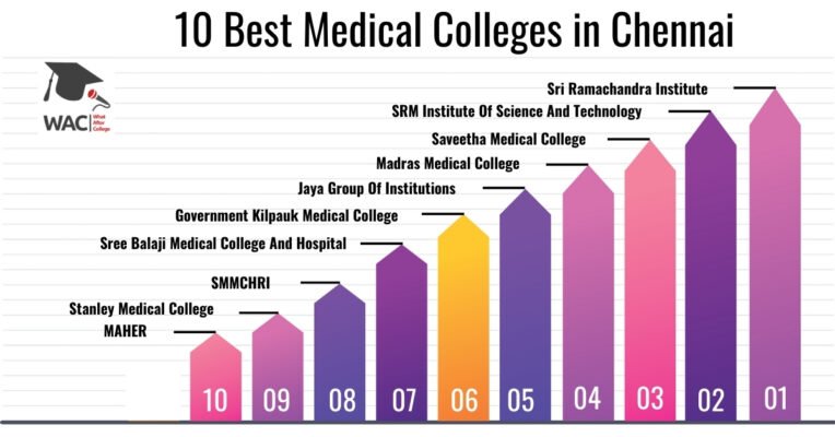 Medical Colleges in Chennai