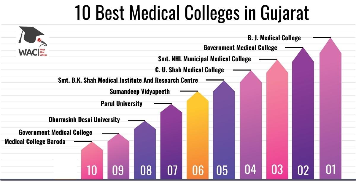 10 Best Medical Colleges in Gujarat | Enroll in the Top MBBS Colleges in Gujarat 